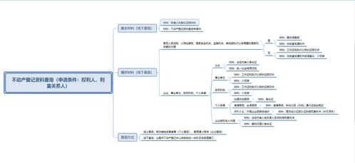 不動產登記資料與信息查詢服務指引及信息系統集成服務
