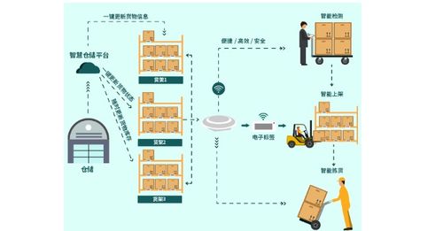 電子標(biāo)簽如何通過信息系統(tǒng)集成打造一站式智慧倉儲管理